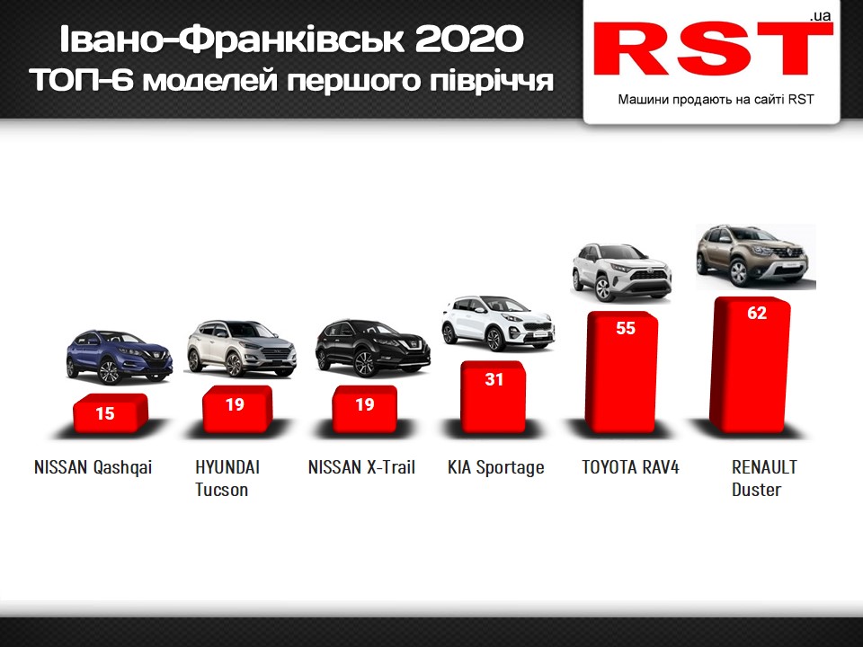 Жителі Прикарпаття за пів року купили нових авто на $13 млн