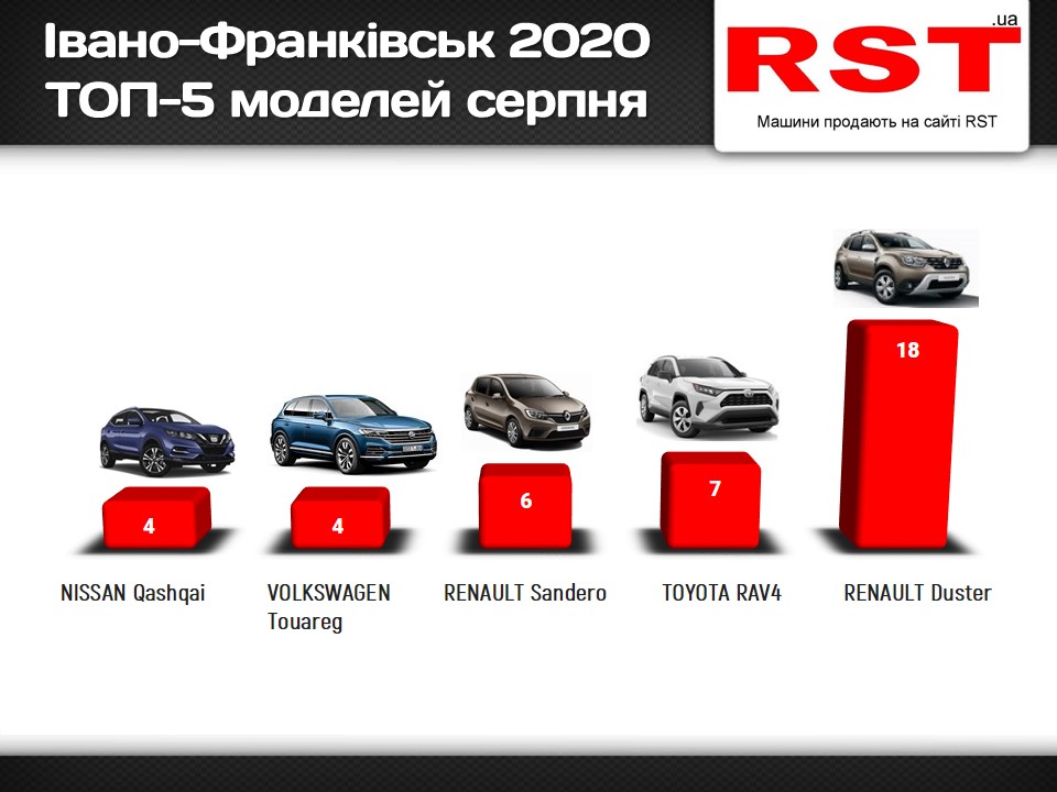 Прикарпатці за місяць купили нових авто на 3 мільйони доларів – рейтинг моделей